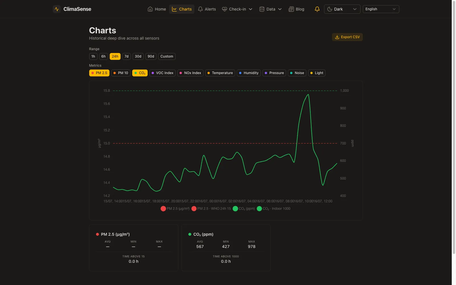 The charts page with historical time-series data across every sensor