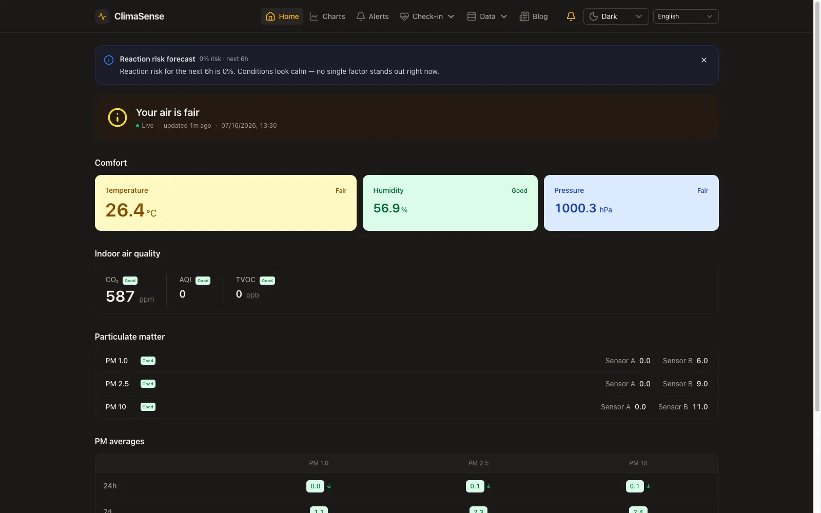 The ClimaSense dashboard in dark mode, showing live temperature, humidity, pressure, and air-quality readings