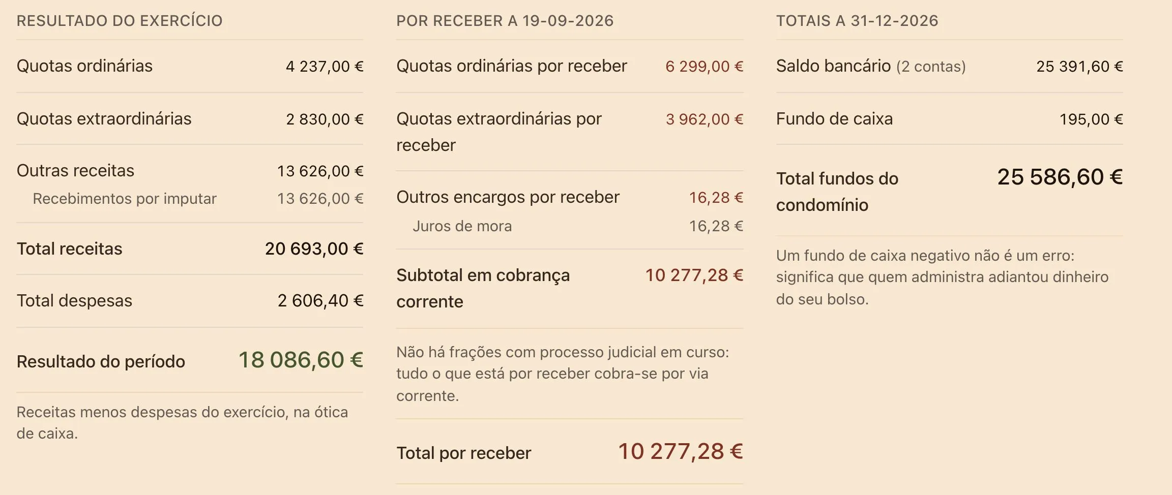 The building overview with budget against actuals and the reserve fund